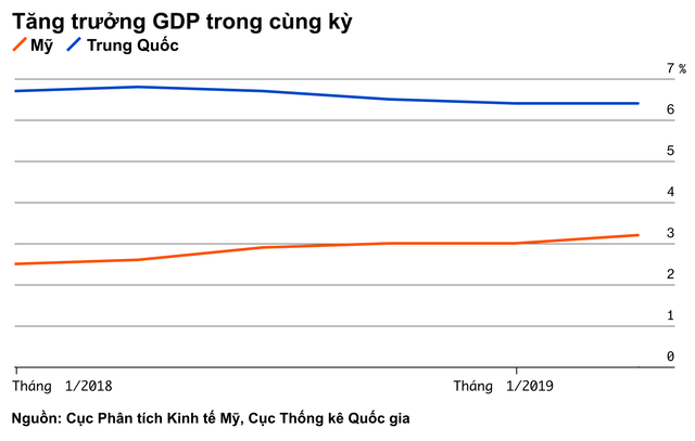 Bảng tỷ số này sẽ cho bạn thấy Mỹ hay Trung Quốc là bên chiến thắng trong cuộc chiến thương mại - Ảnh 10. Bảng tỷ số này sẽ cho bạn thấy Mỹ hay Trung Quốc là bên chiến thắng trong cuộc chiến thương mại - Ảnh 10.