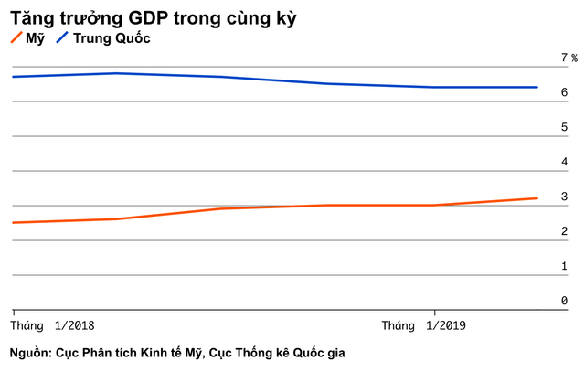 Bảng tỷ số này sẽ cho bạn thấy Mỹ hay Trung Quốc là bên chiến thắng trong cuộc chiến thương mại - Ảnh 10.