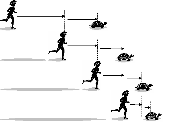 Đây là lời giải cho nghịch lý nổi tiếng của Zeno, về anh hùng Achilles chạy đua với con rùa - Ảnh 2.