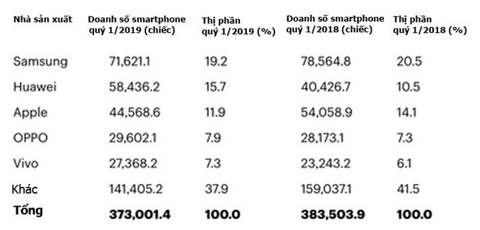 Bất chấp sức ép từ Mỹ, Huawei giữ vị trí số 2 thị trường smartphone toàn cầu - Ảnh 1. Bất chấp sức ép từ Mỹ, Huawei giữ vị trí số 2 thị trường smartphone toàn cầu - Ảnh 1.