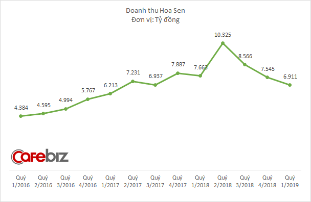Hoa Sen tiếp tục sa sút: Doanh thu giảm quý thứ 4 liên tiếp, xuống thấp nhất 2 năm - Ảnh 1.
