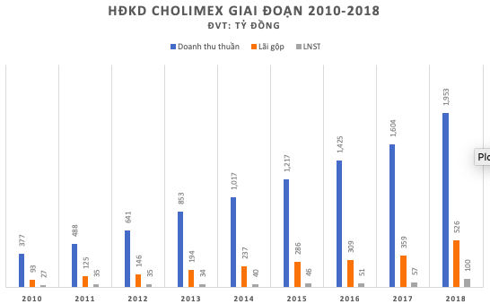  5 năm sau khi khước từ đề nghị thâu tóm của Masan, lợi nhuận của tương ớt Cholimex đã tăng gấp 3 lên 100 tỷ đồng  - Ảnh 1.