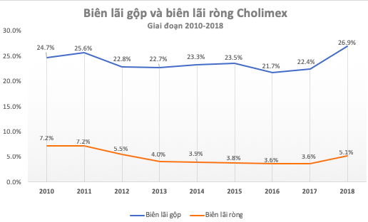  5 năm sau khi khước từ đề nghị thâu tóm của Masan, lợi nhuận của tương ớt Cholimex đã tăng gấp 3 lên 100 tỷ đồng  - Ảnh 2.