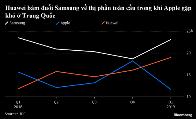 Huawei vượt Apple trở thành nhà sản xuất smartphone lớn thứ hai thế giới - Ảnh 2.