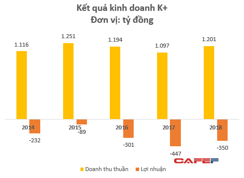  Độc quyền nhiều giải bóng đá lớn, Truyền hình K+ vẫn lỗ thêm 350 tỷ năm 2018, nâng tổng lỗ lũy kế lên hơn 3.000 tỷ đồng - Ảnh 2.