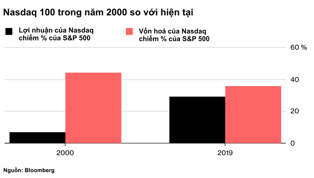 Cổ phiếu nhóm công nghệ thăng hoa, liệu đây có phải giai đoạn được bơm phồng của bong bóng dotcom 2.0? - Ảnh 1.