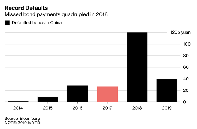 Năm 2018 Trung Quốc đã vỡ nợ kỷ lục nhưng năm 2019 con số được dự báo sẽ tăng gấp 3! - Ảnh 1.