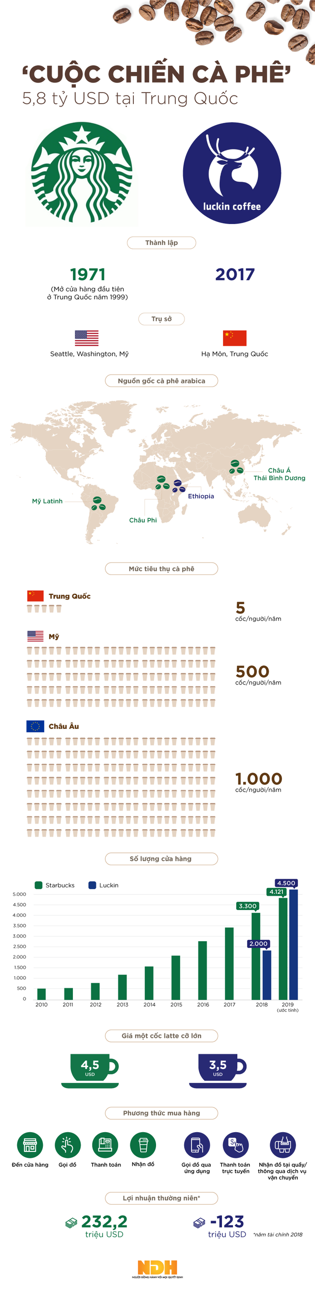  [Infographic] Cuộc chiến cà phê 5,8 tỷ USD ở Trung Quốc  - Ảnh 1.