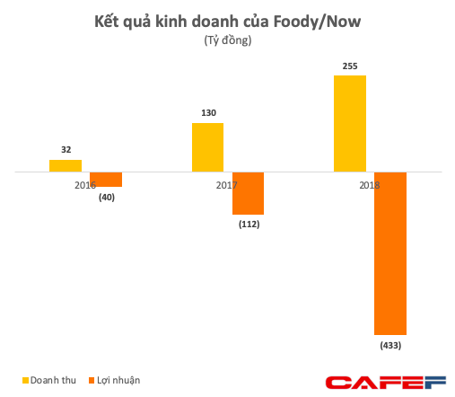  Grab Food hâm nóng mảng giao đồ ăn đẩy mức lỗ của Now tăng gấp 4 lên 432 tỷ chỉ sau 1 năm  - Ảnh 1.