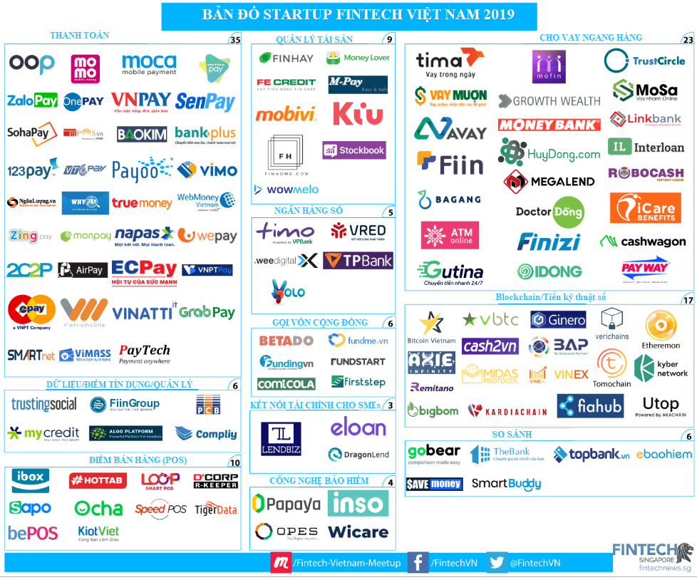 Kết quả hình ảnh cho fintech 2019