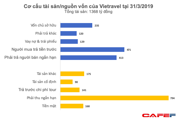  Tiềm lực tài chính khiêm tốn, tham vọng hàng không của Vietravel có quá phiêu lưu?  - Ảnh 1.