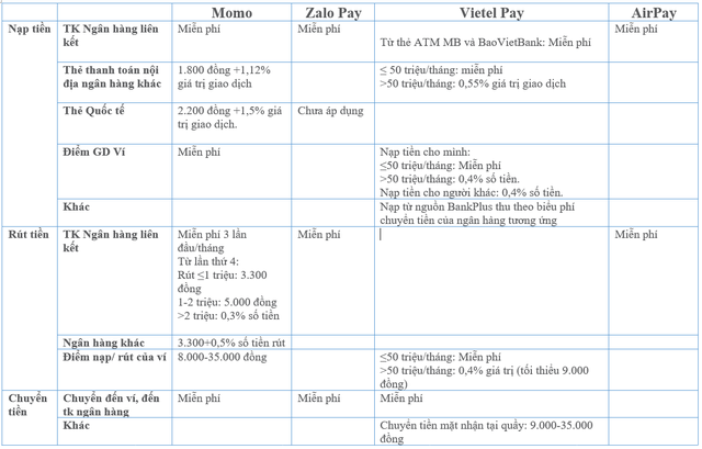  4 ông lớn ví điện tử Momo, ViettelPay, ZaloPay, AirPay ai thu phí dịch vụ ít nhất?  - Ảnh 1.