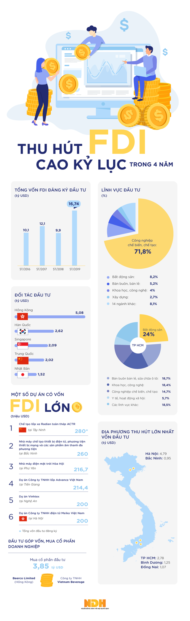  [Infographic] Vốn FDI 5 tháng cao nhất trong vòng 4 năm  - Ảnh 1.