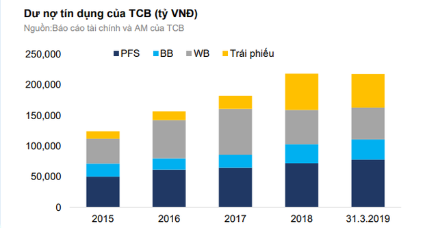 Tăng trưởng tín dụng thời gian tới của Techcombank gắn chặt chẽ với Vingroup - Ảnh 1. Tăng trưởng tín dụng thời gian tới của Techcombank gắn chặt chẽ với Vingroup - Ảnh 1.