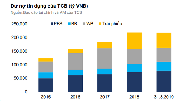  Tăng trưởng tín dụng thời gian tới của Techcombank gắn chặt chẽ với Vingroup  - Ảnh 1.