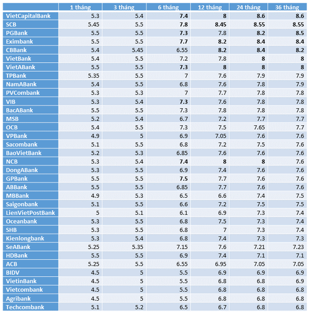  Có dưới 1 tỷ đồng, gửi tiết kiệm ngân hàng nào lãi suất cao nhất? - Ảnh 1.
