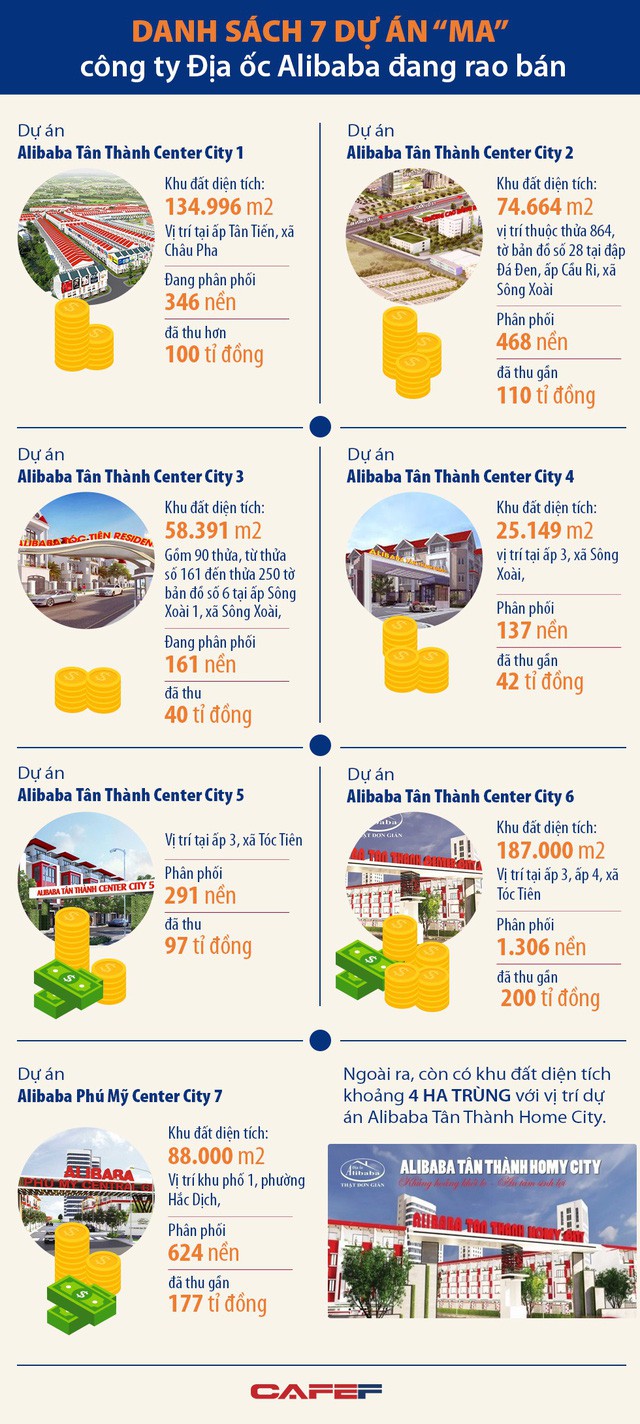  Chi tiết danh sách 7 dự án “ma” công ty Địa ốc Alibaba đang rao bán  - Ảnh 1.