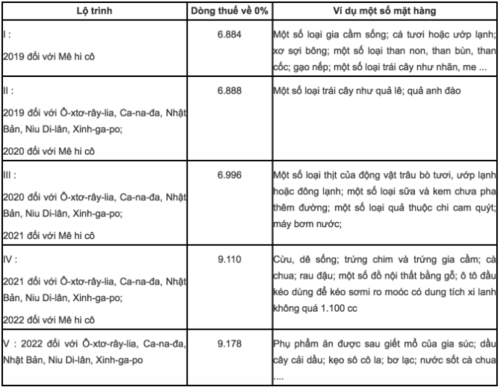 Việt Nam ban hành biểu thuế trong CPTPP - Ảnh 1.