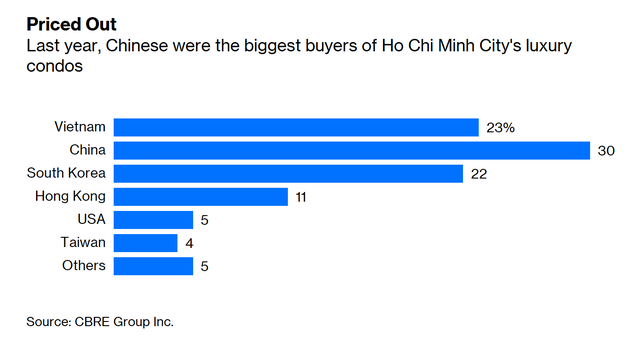  Bloomberg: Bất động sản TPHCM có thể phát triển giống Thượng Hải, nhưng người Trung Quốc đầu tư nhiều cũng chưa hẳn tốt - Ảnh 2.