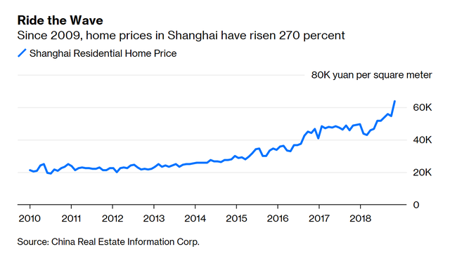  Bloomberg: Bất động sản TPHCM có thể phát triển giống Thượng Hải, nhưng người Trung Quốc đầu tư nhiều cũng chưa hẳn tốt - Ảnh 1.