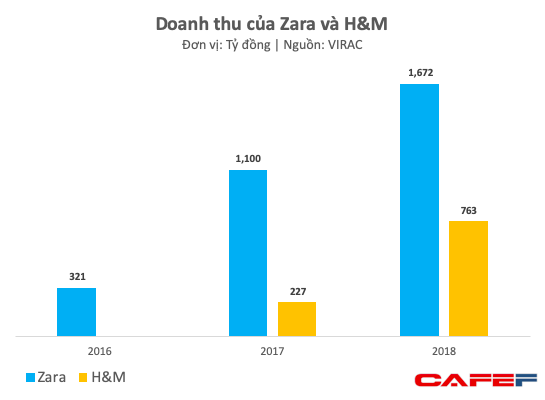 Đánh trúng tâm lý thích thời trang ngoại giá bình dân của người Việt, Zara và H&M tăng trưởng phi mã, thu về 2.500 tỷ đồng chỉ trong năm 2018  - Ảnh 1.