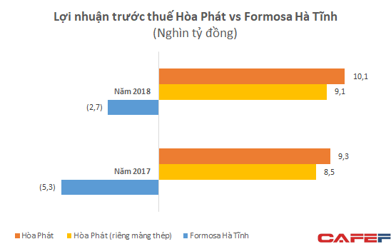  Mới đi vào hoạt động, Formosa Hà Tĩnh lỗ lớn nhưng doanh thu đã vượt xa Hòa Phát với gần 3 tỷ USD  - Ảnh 4.