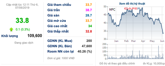  Thuỷ sản Minh Phú (MPC) chính thức lên tiếng về cáo buộc tránh thuế chống bán phá giá tại Mỹ  - Ảnh 1.