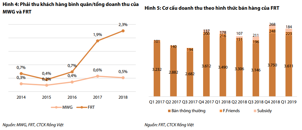 Khó khăn kép của FPT Retail trong quý 1: iPhone XS ế hàng, các chương trình Subsidy và F.Friends không như kỳ vọng - Ảnh 2. Khó khăn kép của FPT Retail trong quý 1: iPhone XS ế hàng, các chương trình Subsidy và F.Friends không như kỳ vọng - Ảnh 2.