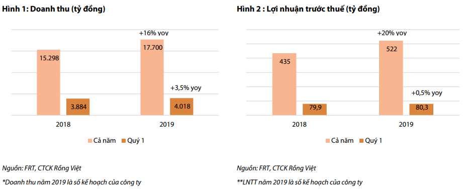Khó khăn kép của FPT Retail trong quý 1: iPhone XS ế hàng, các chương trình Subsidy và F.Friends không như kỳ vọng - Ảnh 1. Khó khăn kép của FPT Retail trong quý 1: iPhone XS ế hàng, các chương trình Subsidy và F.Friends không như kỳ vọng - Ảnh 1.