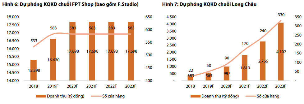 Khó khăn kép của FPT Retail trong quý 1: iPhone XS ế hàng, các chương trình Subsidy và F.Friends không như kỳ vọng - Ảnh 3. Khó khăn kép của FPT Retail trong quý 1: iPhone XS ế hàng, các chương trình Subsidy và F.Friends không như kỳ vọng - Ảnh 3.