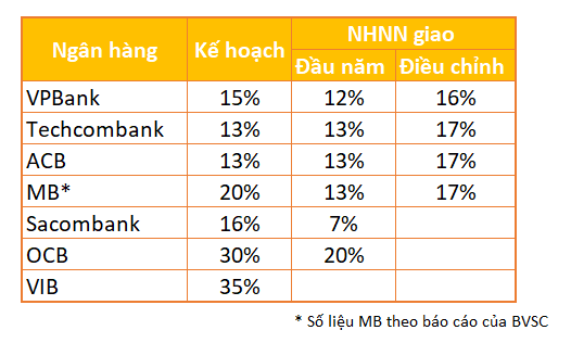 VPBank, Techcombank và nhiều ngân hàng được nới room tín dụng - Ảnh 2.