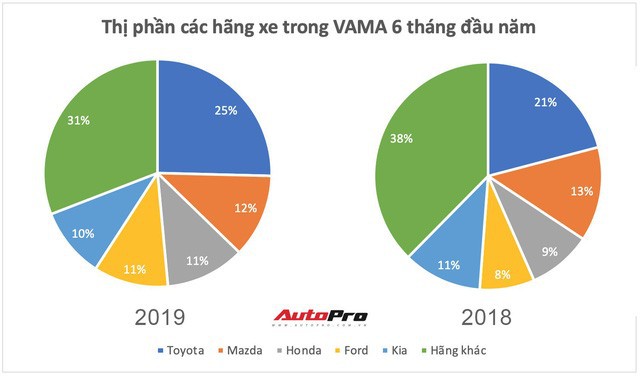 Honda và Ford thay đổi trật tự thị trường ô tô Việt Nam nửa đầu năm 2019 - Ảnh 1.