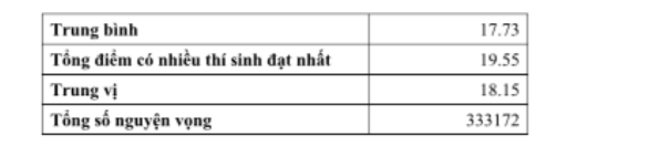 Phổ điểm các khối xét tuyển đại học năm 2019 - Ảnh 2.