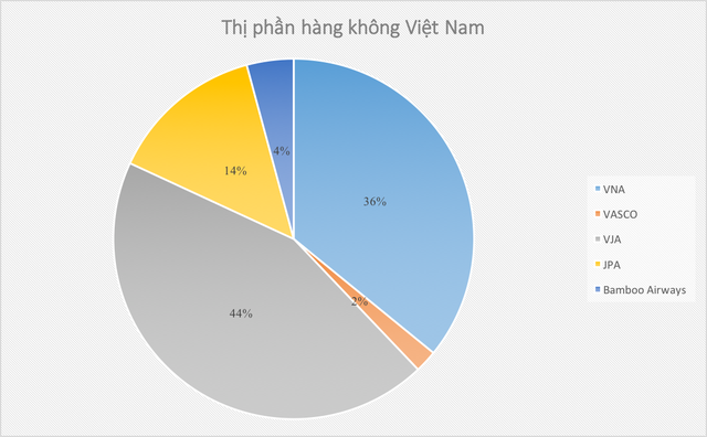 Ngành hàng không Việt đang tăng trưởng chậm lại? - Ảnh 1.