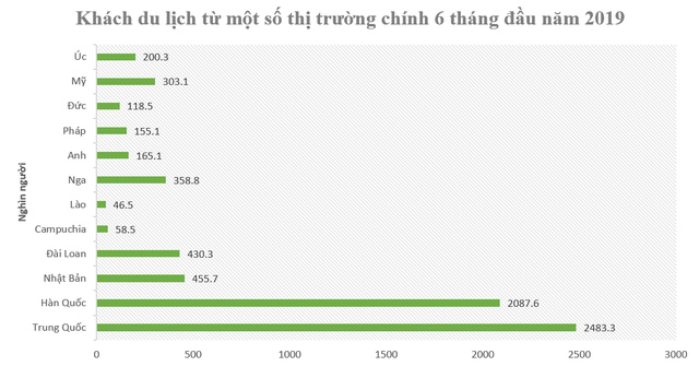  Du lịch tiếp tục tăng trưởng hai chữ số, doanh thu Quảng Ninh tăng nhanh nhất cả nước  - Ảnh 5.