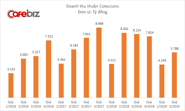 Lợi nhuận ông trùm xây dựng Coteccons lao dốc, xuống thấp nhất 4 năm - Ảnh 1.