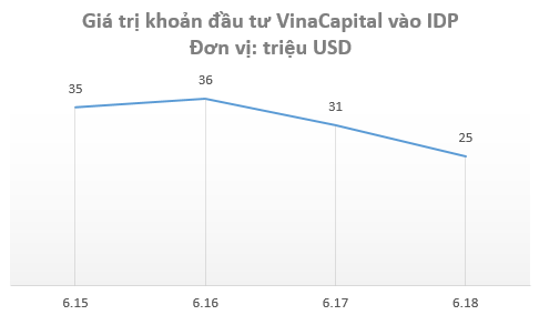  Sau 4 năm hiện diện của VinaCapital và phù thủy Trần Bảo Minh, lỗ lũy kế của Sữa Quốc tế (IDP) tăng lên gần 700 tỷ đồng  - Ảnh 1.