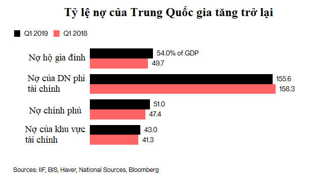  Kinh tế Trung Quốc mất đà, tỷ lệ nợ cũng tăng vọt  - Ảnh 1.