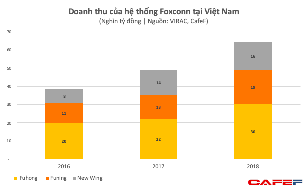  Dù chưa dời nhà máy iPhone ra khỏi Trung Quốc, Foxconn đã thu về gần 3 tỷ USD mỗi năm từ Việt Nam  - Ảnh 1.