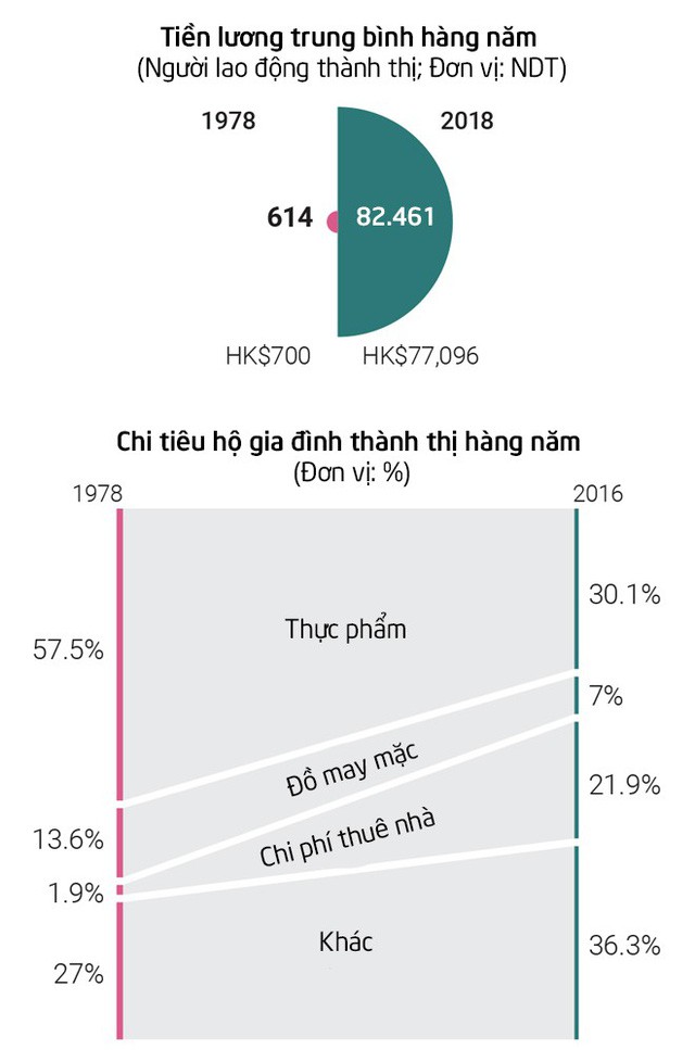 Từ tem phiếu đến smartwatch: Bộ tranh thú vị về sự thay đổi vượt bậc trong đời sống của người dân Trung Quốc sau 40 năm mở cửa nền kinh tế - Ảnh 15.