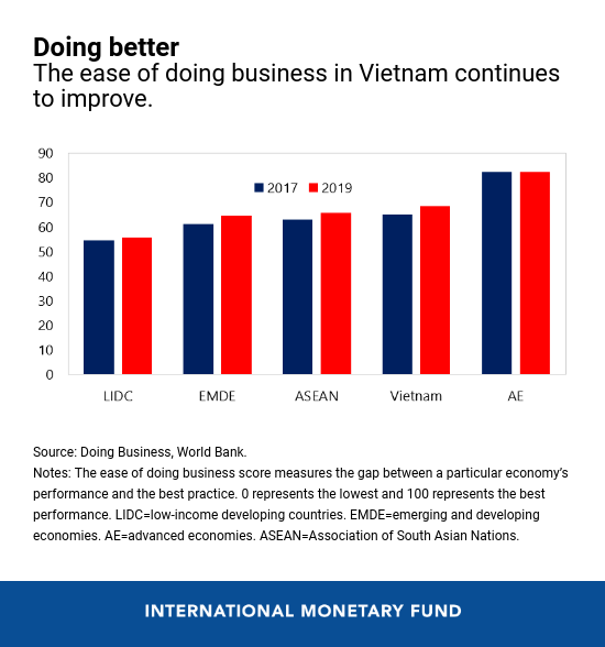  IMF: Các chính sách kinh tế định hướng thị trường và hướng ngoại mở rộng đã giúp Việt Nam đạt được tăng trưởng kinh tế bền vững và bao trùm  - Ảnh 2.