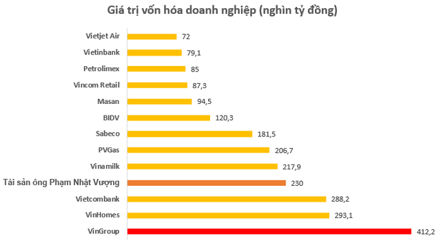  Giá trị cổ phiếu ông Phạm Nhật Vượng nắm giữ gần chạm mốc 10 tỷ USD, lớn hơn vốn hóa hầu hết doanh nghiệp trên sàn chứng khoán Việt Nam - Ảnh 2.