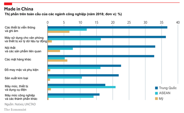  Chuỗi cung ứng toàn cầu có sự biến chuyển theo mỗi ngành khác nhau: Các công ty dần dần rời khỏi Trung Quốc - vị trí dẫn đầu đang bị lu mờ, những quốc gia thắng đậm nhất là Việt Nam, Campuchia và Mexico  - Ảnh 1.