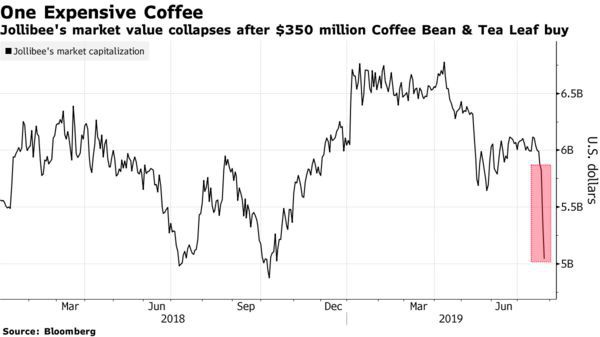 Công ty mẹ của Highlands Coffee mất gần 800 triệu USD sau khi thông báo thâu tóm The Coffee Bean and Tea Leaf - Ảnh 1.