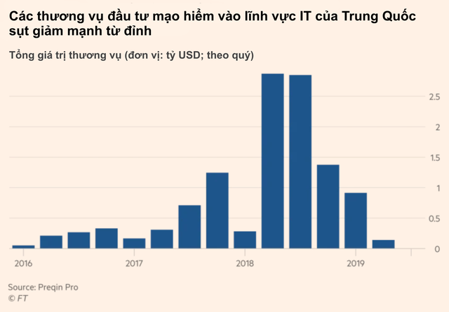 Sự úa tàn của các start-up công nghệ tỷ USD Trung Quốc, vì đâu nên nỗi?  - Ảnh 3.