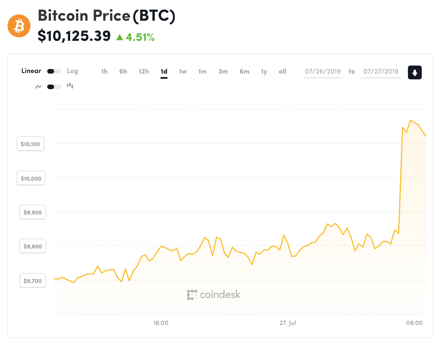 bitcoin - Giá tiền ảo 27.7: Đua nhau bán tháo, Bitcoin rơi chạm đáy 5 tháng - photo bitcoin - photo 2 15642296449312025822549 - Giá tiền ảo 27.7: Đua nhau bán tháo, Bitcoin rơi chạm đáy 5 tháng