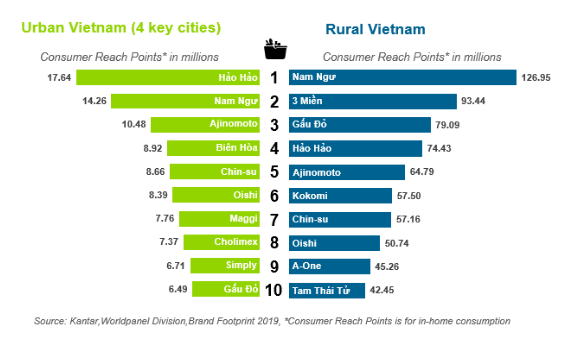  Vinamilk, Masan và Unilever chiếm lĩnh vị trí top đầu các hãng được tiêu dùng nhiều nhất Việt Nam  - Ảnh 2.