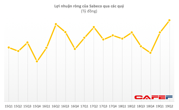 Sabeco lãi ròng 1.430 tỷ đồng - thiết lập kỷ mới sau khi về tay người Thái  - Ảnh 1.