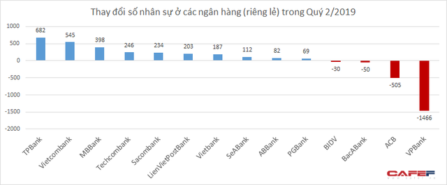  Hàng nghìn nhân viên ngân hàng nghỉ việc trong 6 tháng đầu năm  - Ảnh 1.