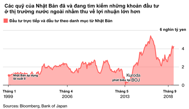 Tình cảnh éo le của quốc gia tiên phong hạ lãi suất xuống mức 0: Nhà đầu tư thờ ơ với thị trường trong nước, đổ xô tìm kiếm lợi nhuận ở các thị trường nước ngoài từ Á sang Âu - Ảnh 1. Tình cảnh éo le của quốc gia tiên phong hạ lãi suất xuống mức 0: Nhà đầu tư thờ ơ với thị trường trong nước, đổ xô tìm kiếm lợi nhuận ở các thị trường nước ngoài từ Á sang Âu - Ảnh 1.